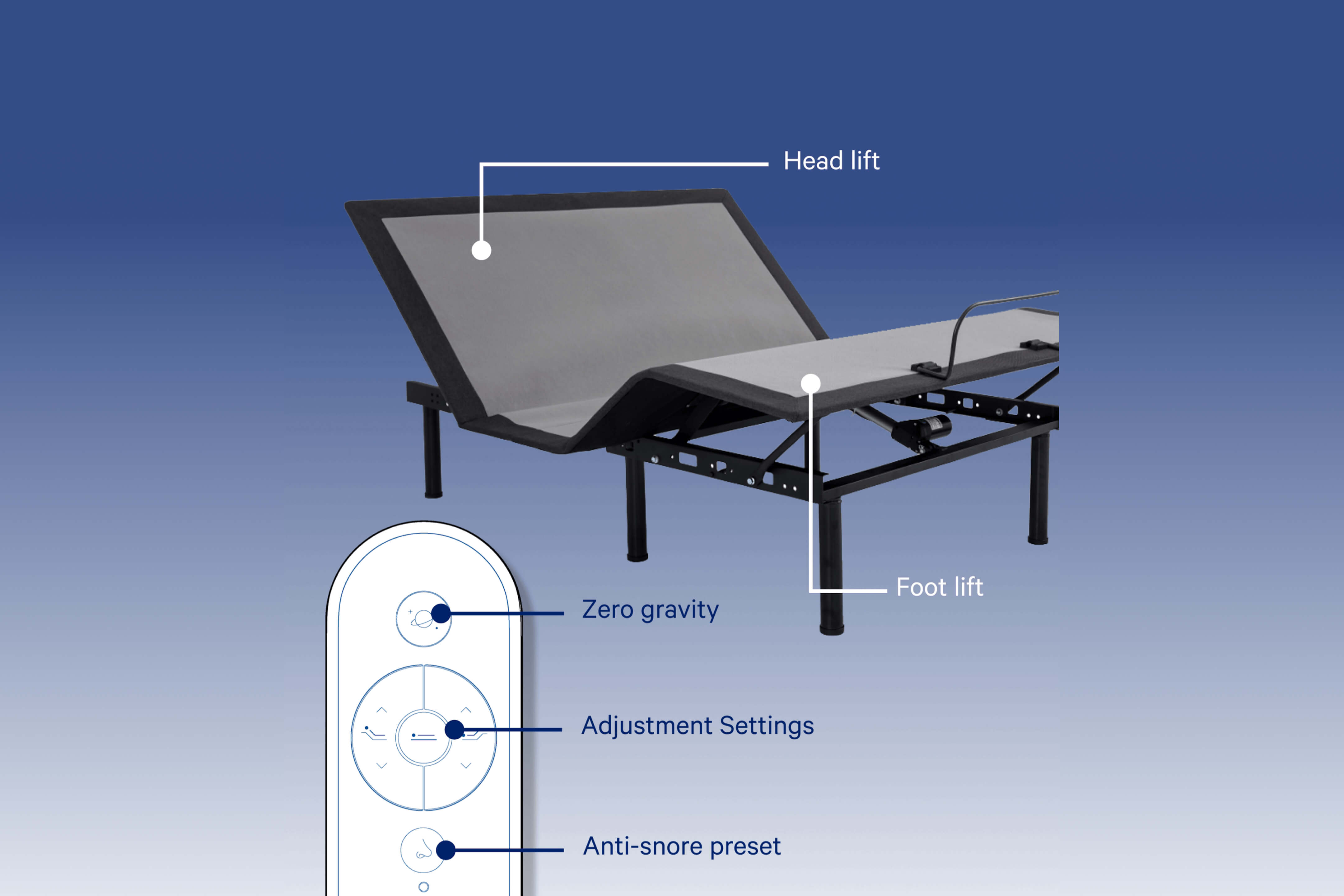 Computer graphic of Adjustable Base 2023, indicating its head lift, foot lift, and featuring its remote control settings.