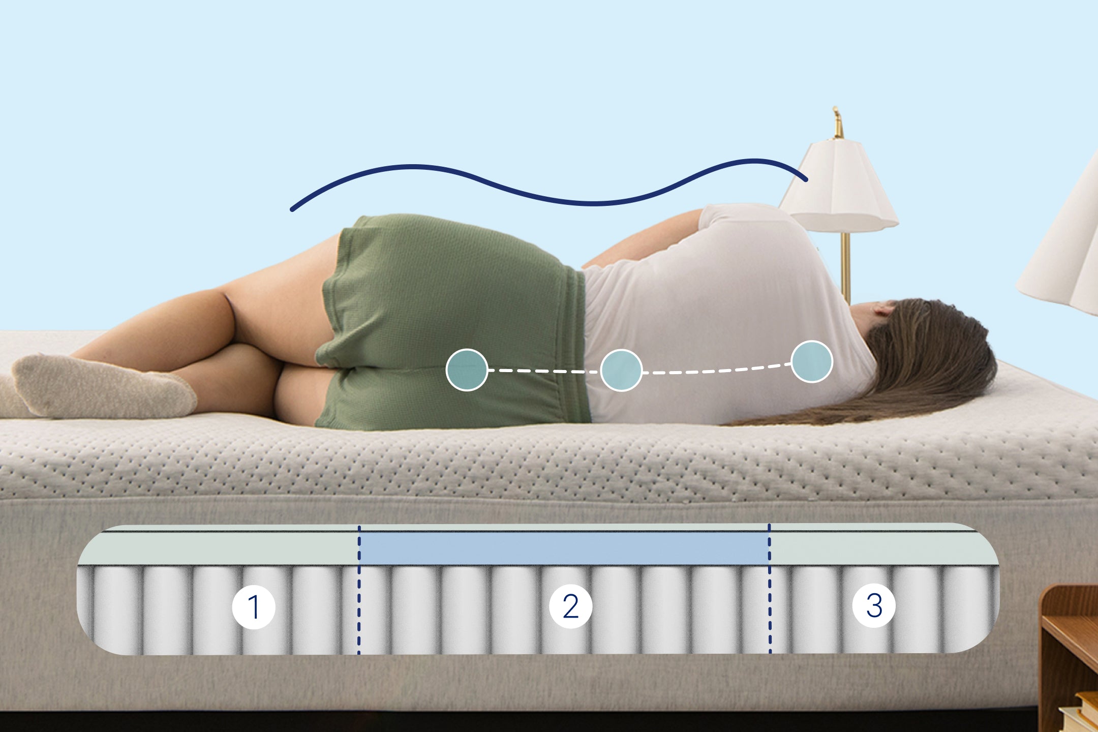Image of a person lying on her side on a mattress. An illustration placed on the image demonstrates how the mattress is designed to keep her spine aligned. It illustrates how the center of the mattress is designed with extra support to accommodate the parts of our body that weight the most.