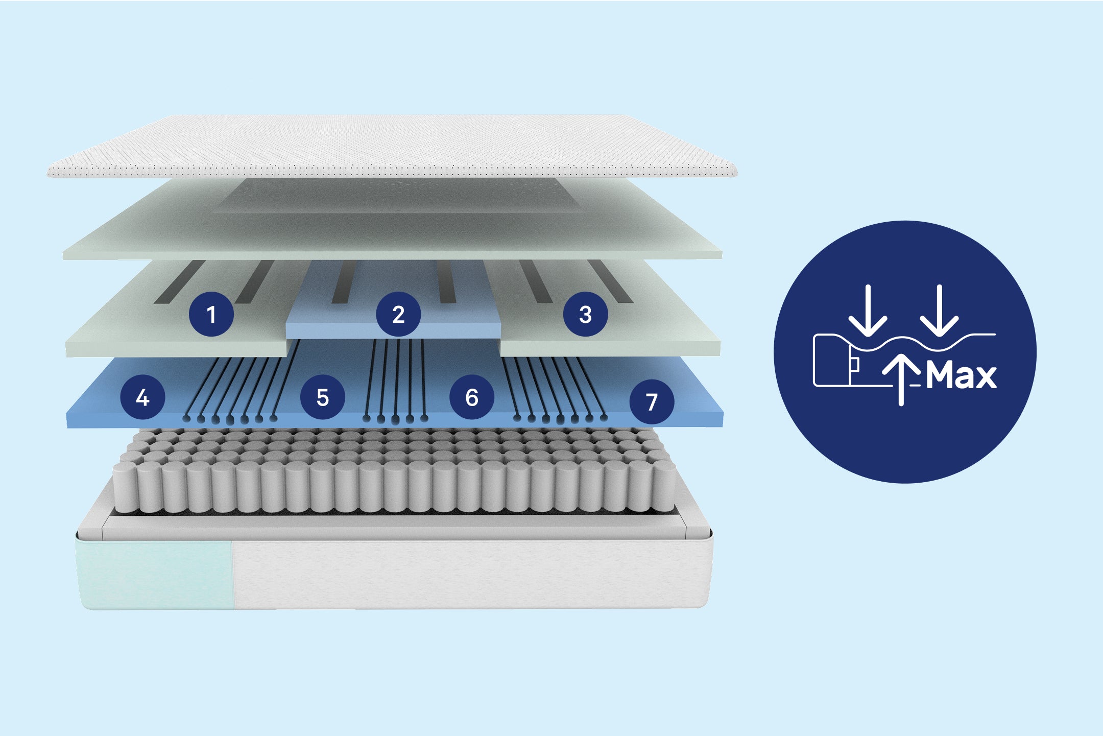 A computer-generated illustration depicting the multiple layers of a mattress to provide maximum comfort and support.