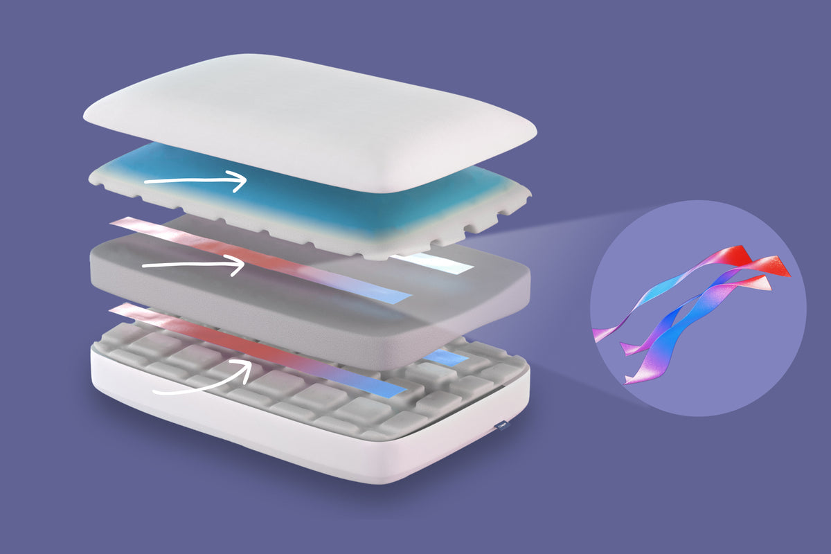 Exploded view of the layers of the Foam Pillow with Snow Technology. Arrows point at the components of Snow Technology™ including the Heat Delete bands.