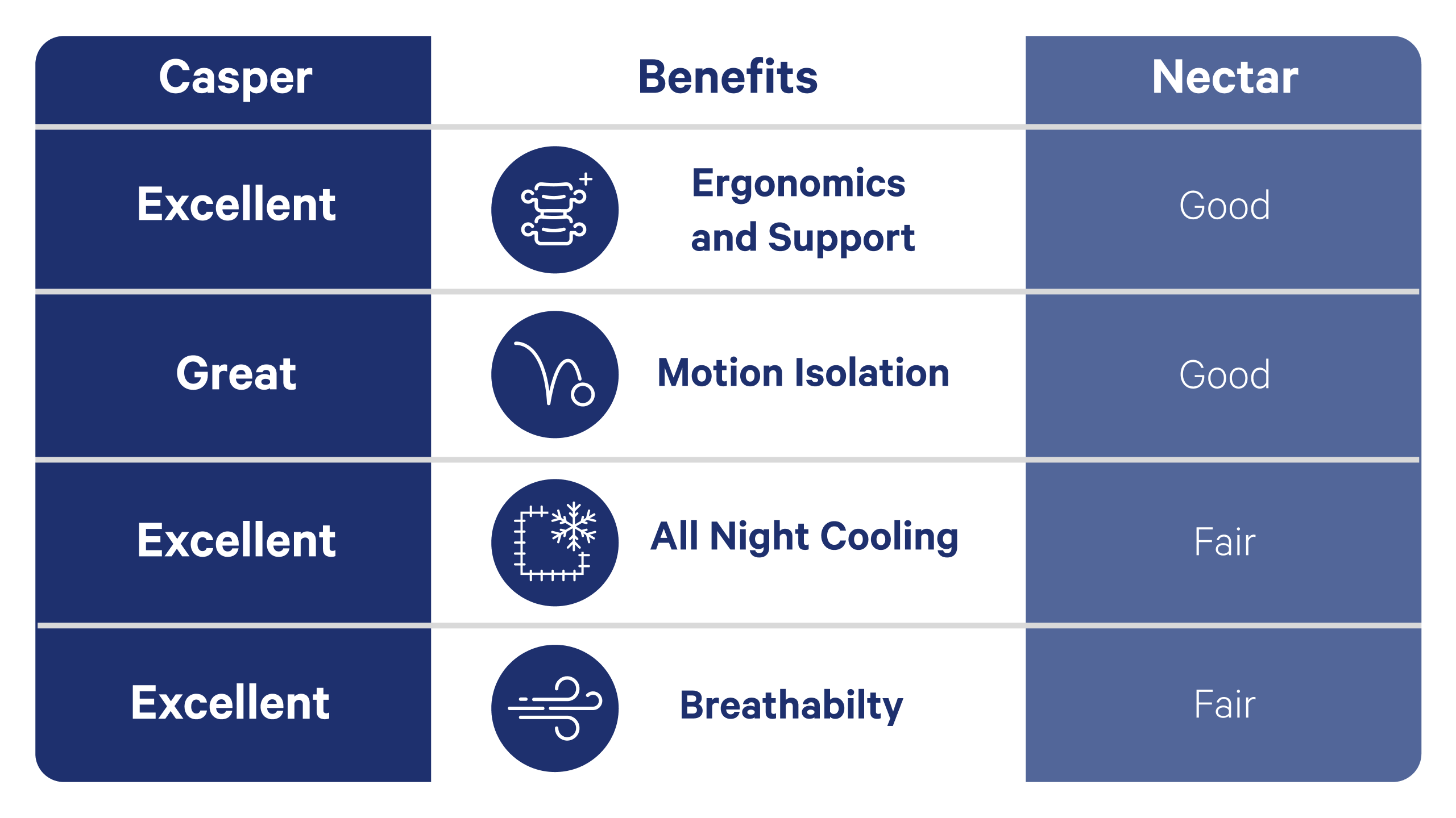 A chart that highlights the differences between Casper and Nectar mattresses in ergonomics and support, motion isolation, all-night cooling, and breathability. While Nectar's mattresses are of at least a fair quality, Casper's mattresses perform better in all of these areas.