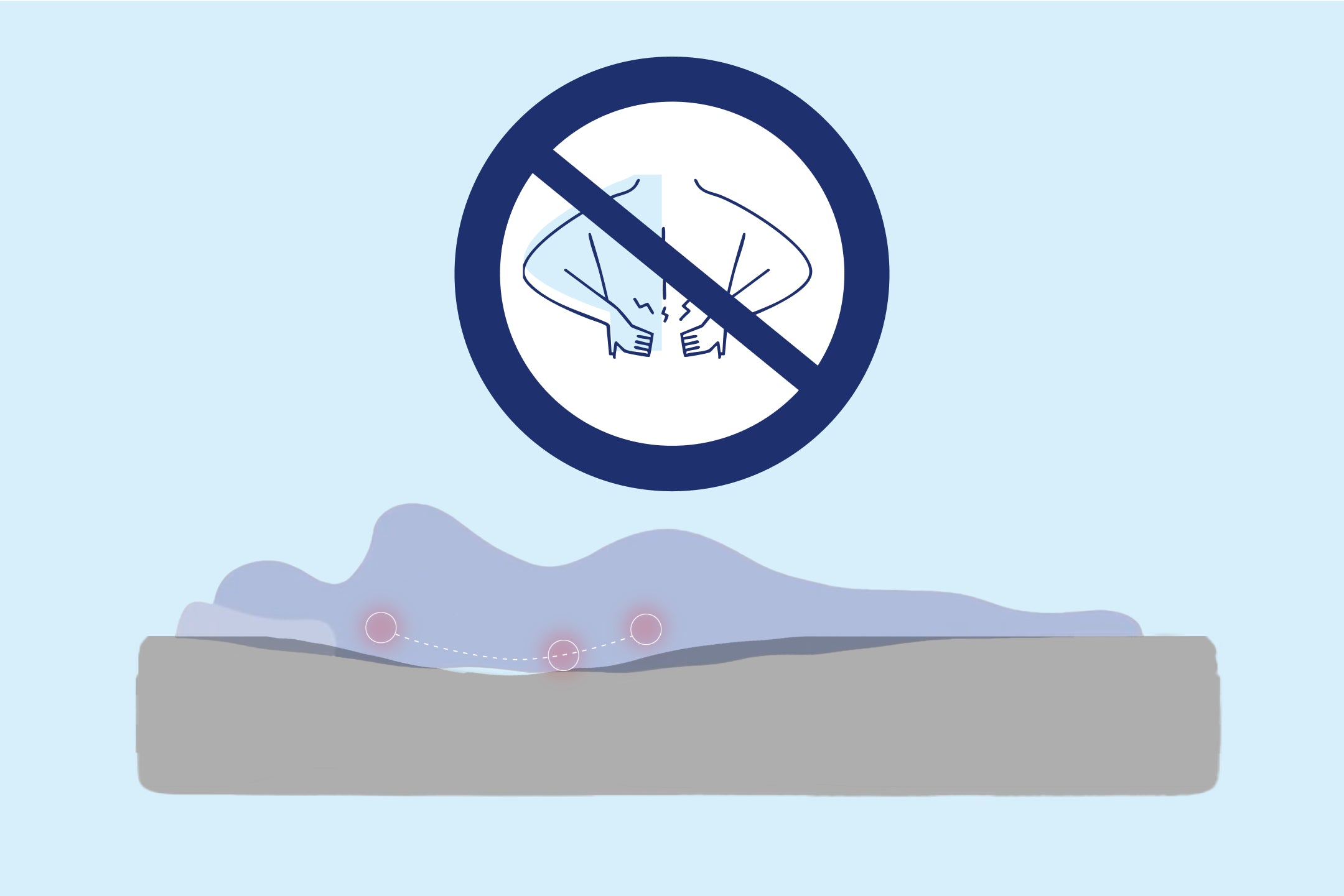 A computer-generated illustration showing how Nectar mattresses lack the targeted support which is found in a Casper mattress. Nectar mattresses use uniform layers, which don't cradle your curves or relieve aches and pains.