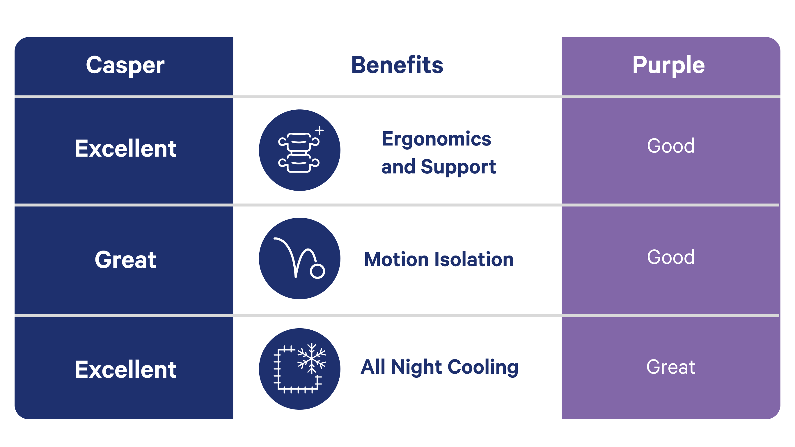 A chart that highlights the differences between Casper and Purple mattresses in ergonomics and support, motion isolation, and all-night cooling. While Purple's mattresses are of a good quality, Casper's mattresses perform better in all of these areas.