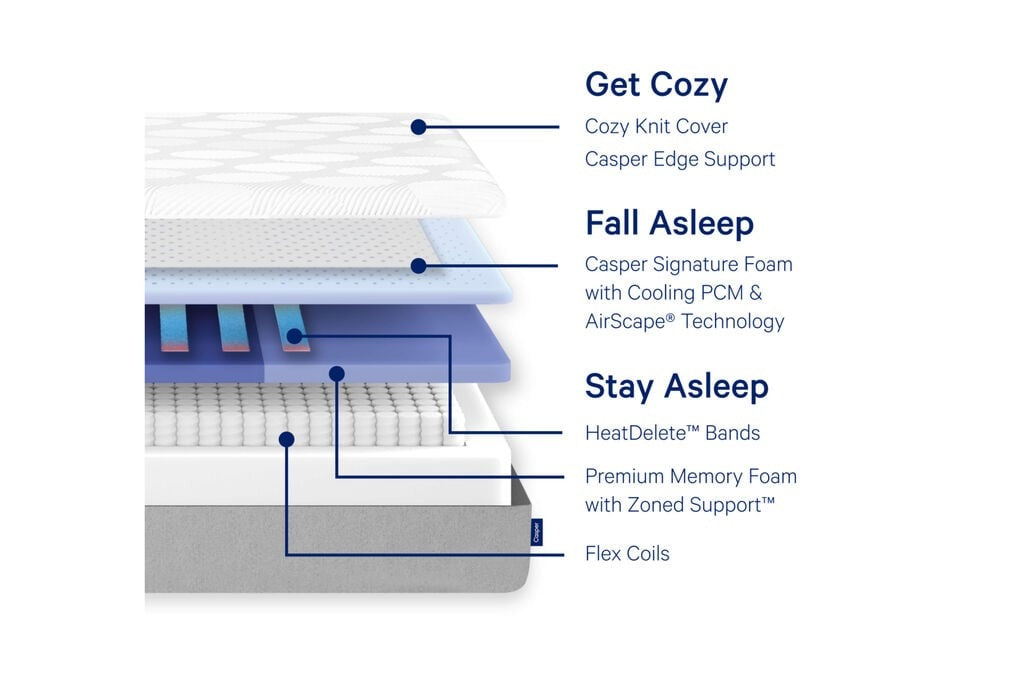 Diagram of different layers of the Casper Foam 2023 mattress. Get cozy with a cozy knit cover and Casper Edge Support. Fall asleep with Casper Signature Foam with Cooling PCM & AirScape Technology. Stay asleep with HeatDelete Bands, premium memory foam with Zoned Support, and flex coils.