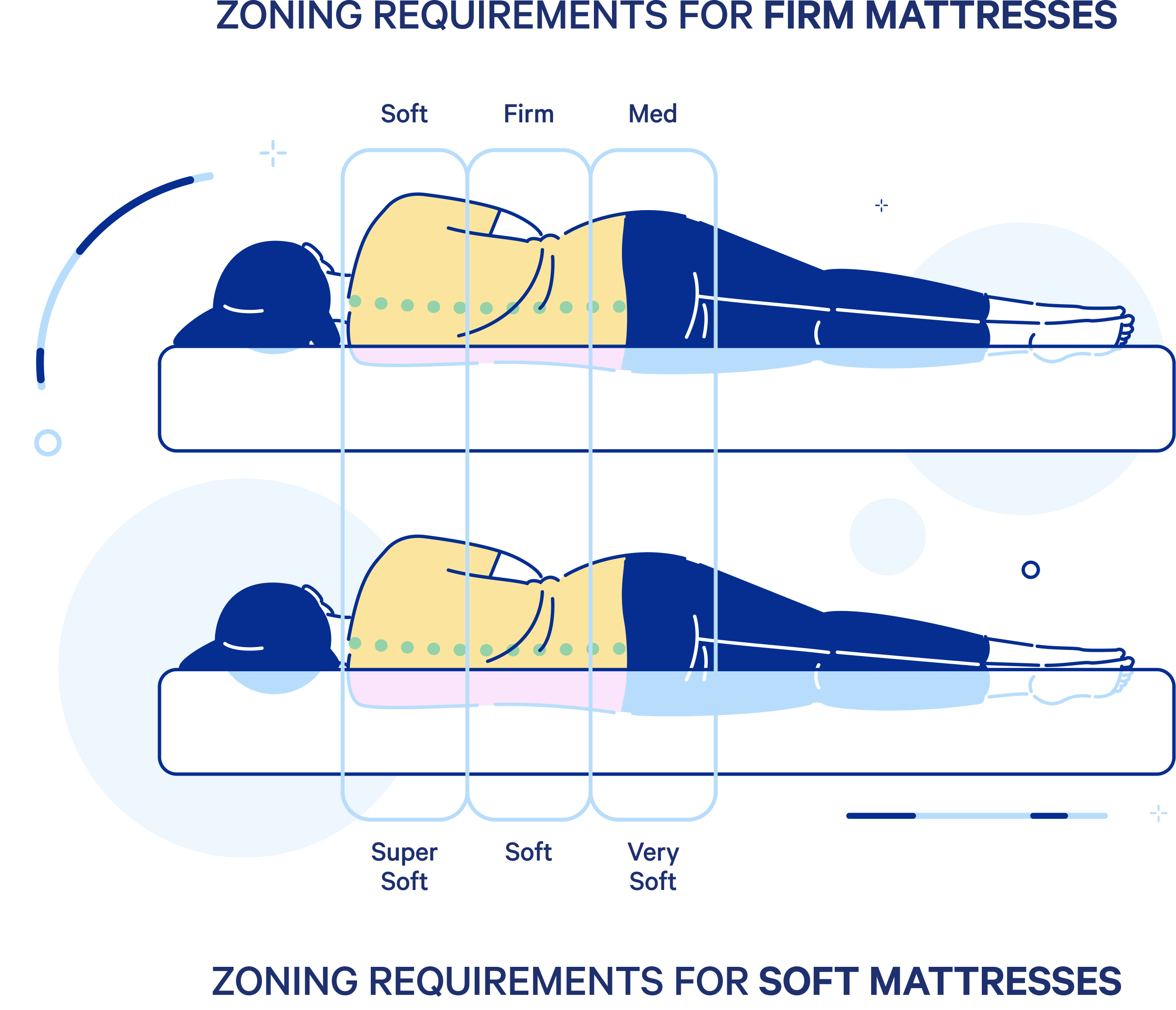 An infographic diagram comparing zoning requirements for firm and soft mattresses, showing side-profile illustrations of a person lying on mattresses with labeled zones for soft, firm, and med firmidity.
