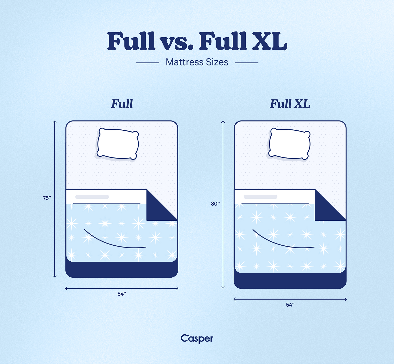 Infographic comparing the dimensions of Full and Full XL mattress sizes. Both mattresses are 54 inches wide, but the Full XL is longer at 80 inches compared to the 75-inch length of the standard Full.