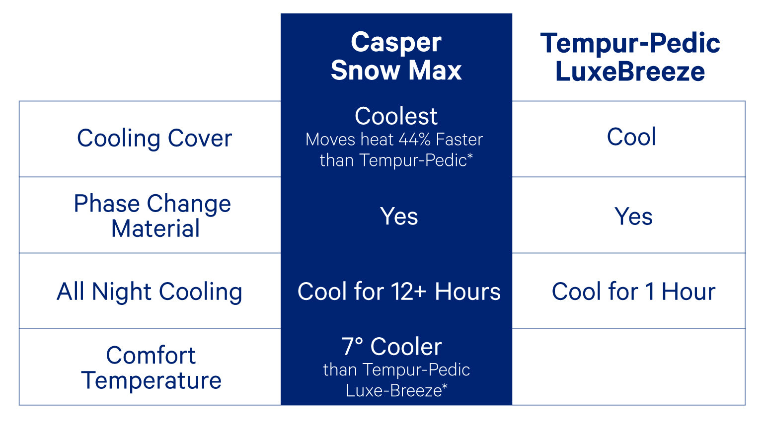 Casper Snow Max sleeps 7 degrees cooler than the Tempur-Pedic Luxe-Breeze.