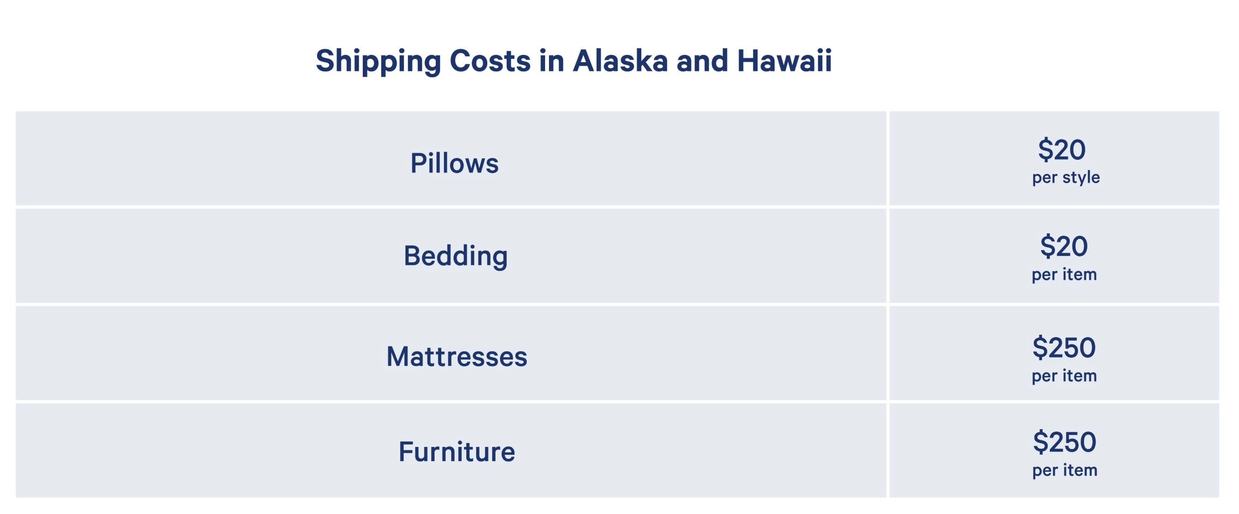 Shipping Costs in Alaska and Hawaii. Pillows are $20 per style, Bedding is $20 per item, and Mattresses and Furniture are $250 per item.