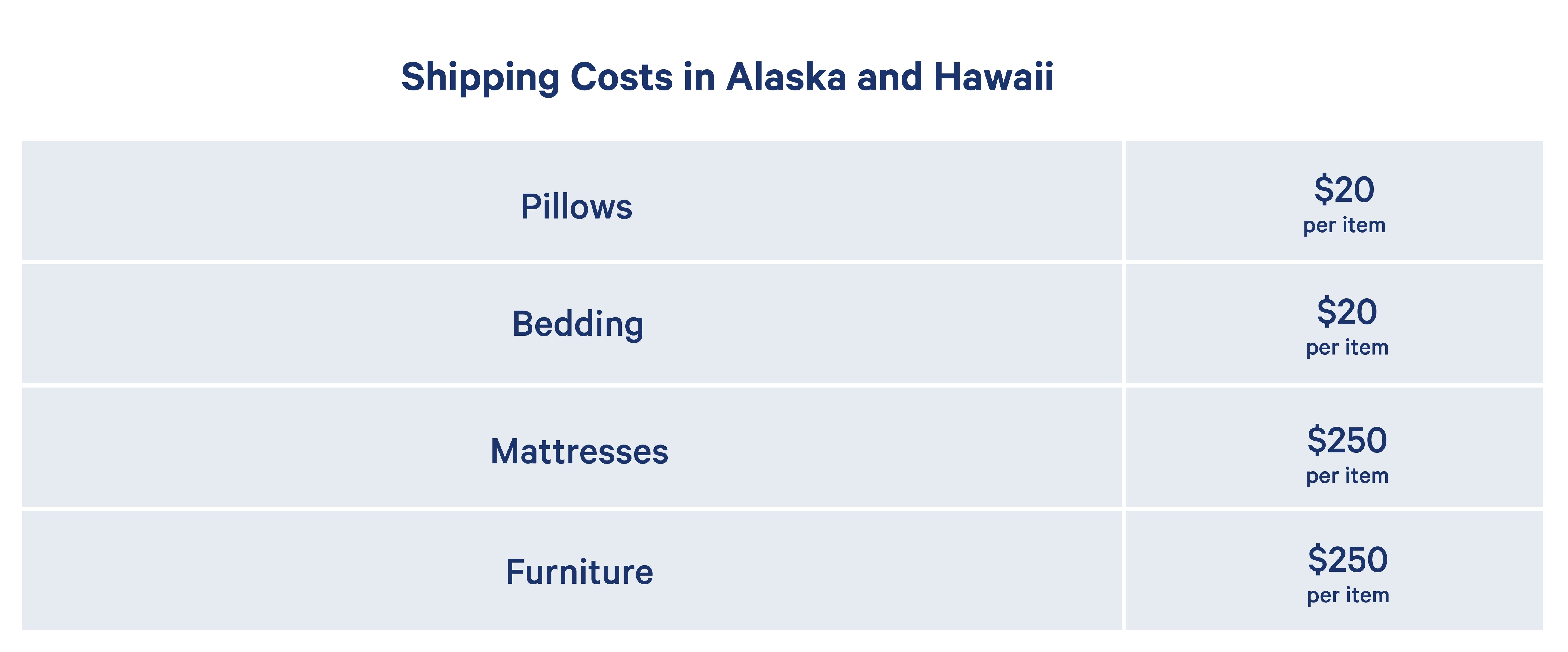 Shipping Costs in Alaska and Hawaii. Pillows and Bedding are $20 per item while Mattresses and Furniture are $250 per item.