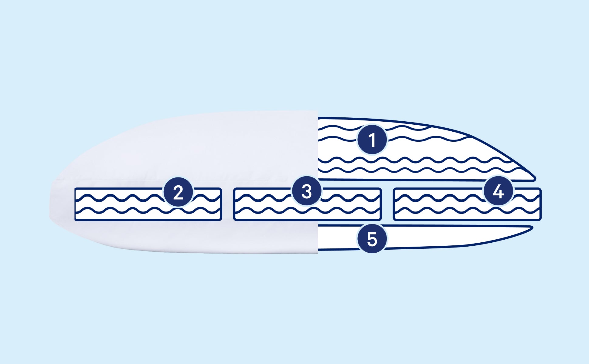 Illustration of the Down Pillow's inside, broken into five chambers.