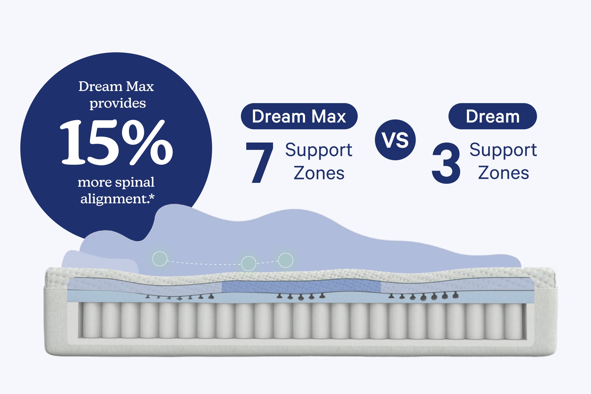 Graphic image depicting the inside of Casper's Dream Max mattress. Above the image there is text that indicates the Dream Max provides 15% more spinal alignment* than the Dream. It has 7 support zones while the Dream mattress only has 3 support zones.
