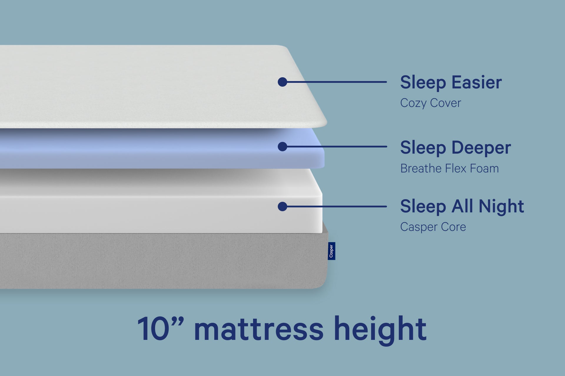 Layers of a mattress with labels indicating features. Sleep easier with a cozy cover. Sleep deeper with Breathe Flex Foam. Sleep all night with Casper Core. 10-inch mattress height.