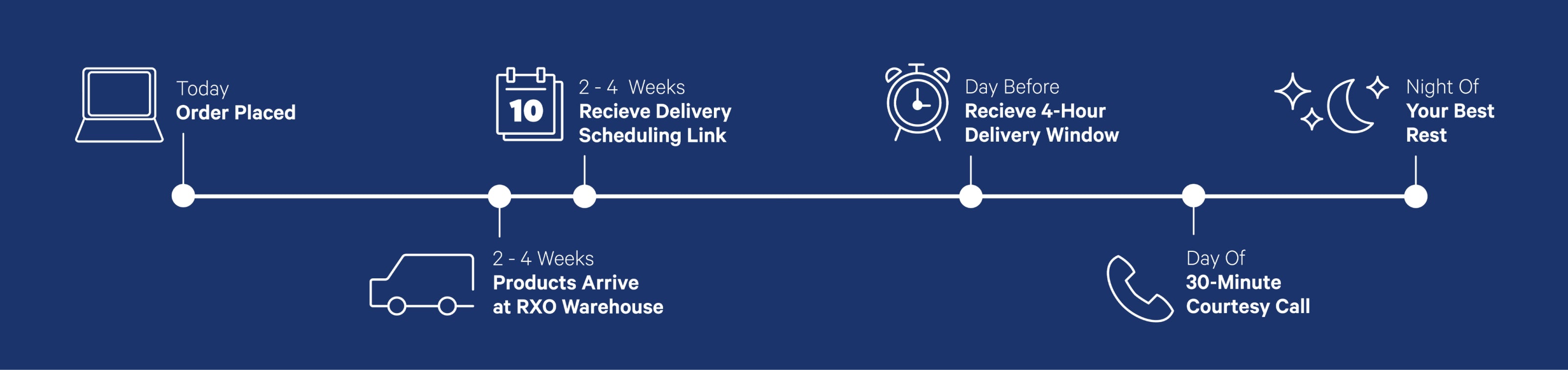 When placing an order through In-Home Delivery Service the item will arrive within 2-4 weeks. Upon placing the order the items will arrive at the RXO warehouse, customers will then receive a delivery scheduling link where they can choose a 4-Hour delivery window on a specific date. On the day of customers will receive a 30-Minute Courtesy call.