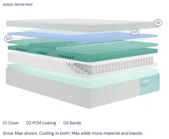 Cross-section diagram of a mattress labeled 'INSIDE SNOW MAX' with layered materials and callouts O1, O2, O3. The diagram shows a light gray outer layer, a pale blue layer, teal support layers, white cooling channels, and a mint-green side panel with the text 'Casper Snow Max'.