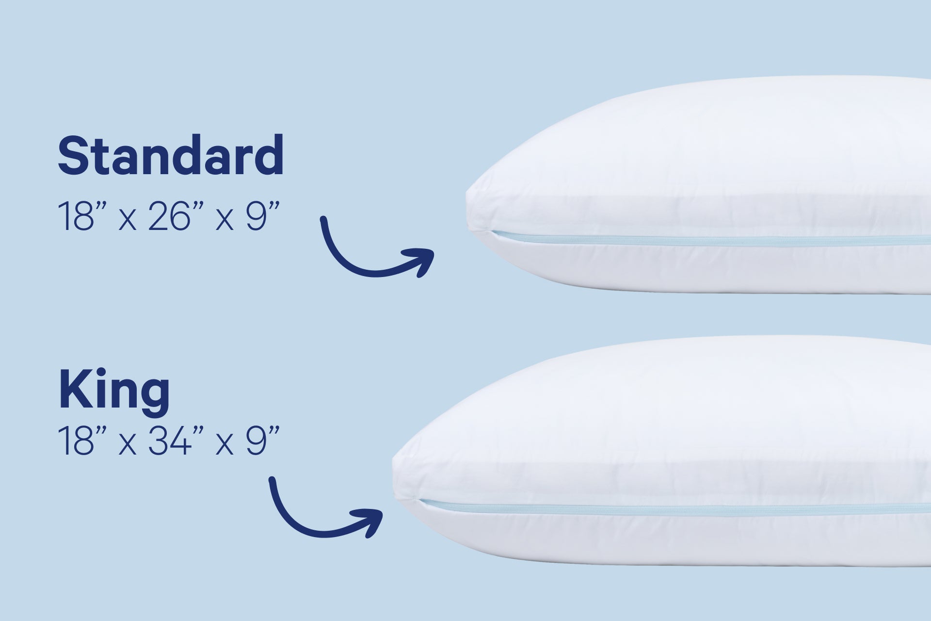 Comparison of standard and king size pillows with dimensions on a light blue background. Standard is 18" x 26" x 9" and King is 18" x 34" x 9".