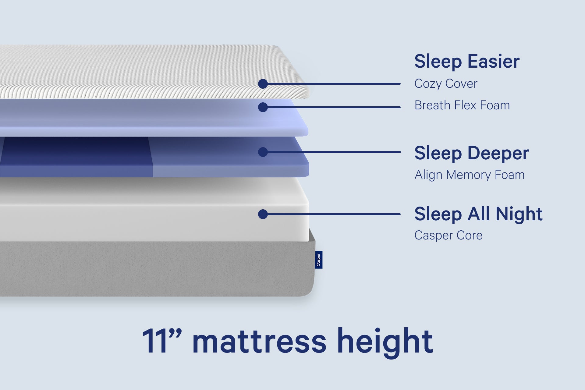 Casper mattress layers with labeled features on a light blue background. Sleep easier with a cozy cover and Breath Flex Foam. Sleep deeper with Align Memory Foam. Sleep all night with Casper Core. 11-inch mattress height.