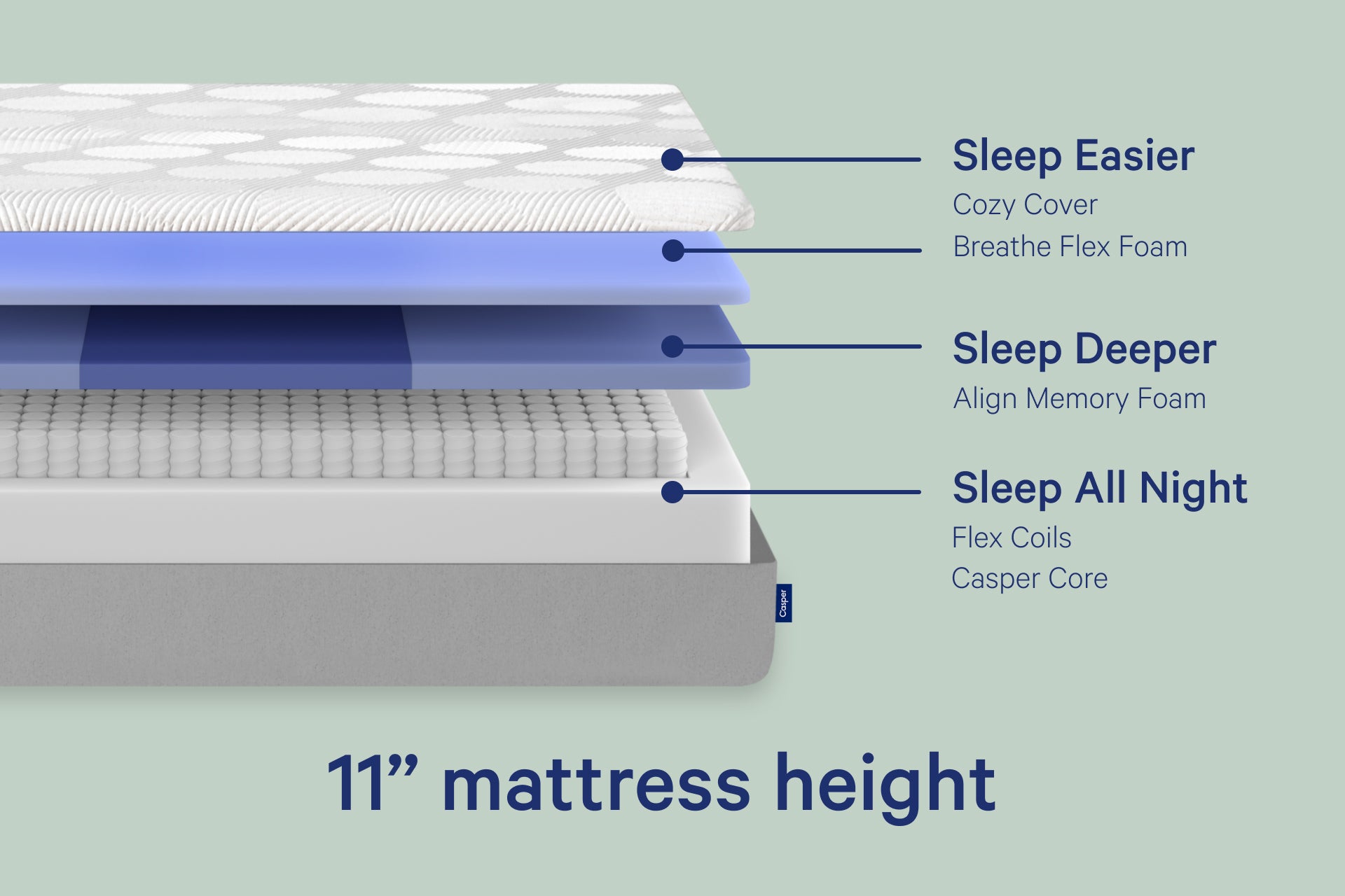 Diagram of the layers of an Original Hybrid mattress. Sleep easier with a cozy cover and Breathe Flex Foam. Sleep deeper with Align Memory Foam. Sleep all night with flex coils and Casper Core. 11-inch mattress height.