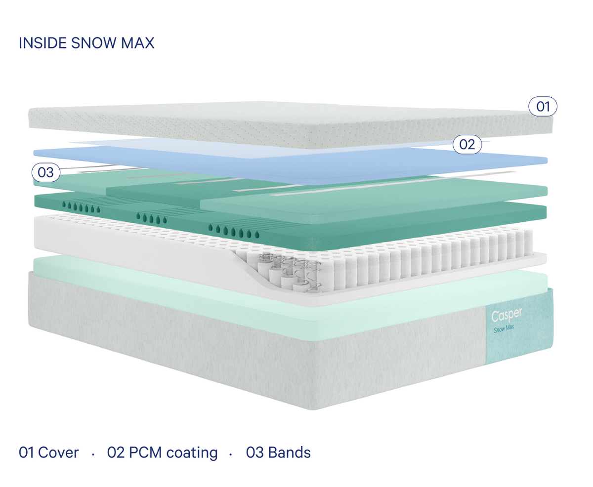 Exploded view of the Casper Snow Max, highlighting the QuickCool Cover, PCM coating, and HeatDelete bands.