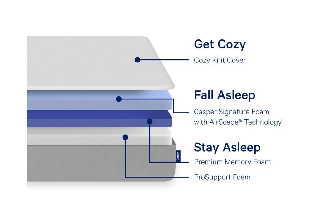 Diagram of different layers of the Casper Foam 2023 mattress. Get cozy with a cozy knit cover. Fall asleep with Casper Signature Foam with AirScape Technology. Stay asleep with premium memory foam and ProSupport foam.