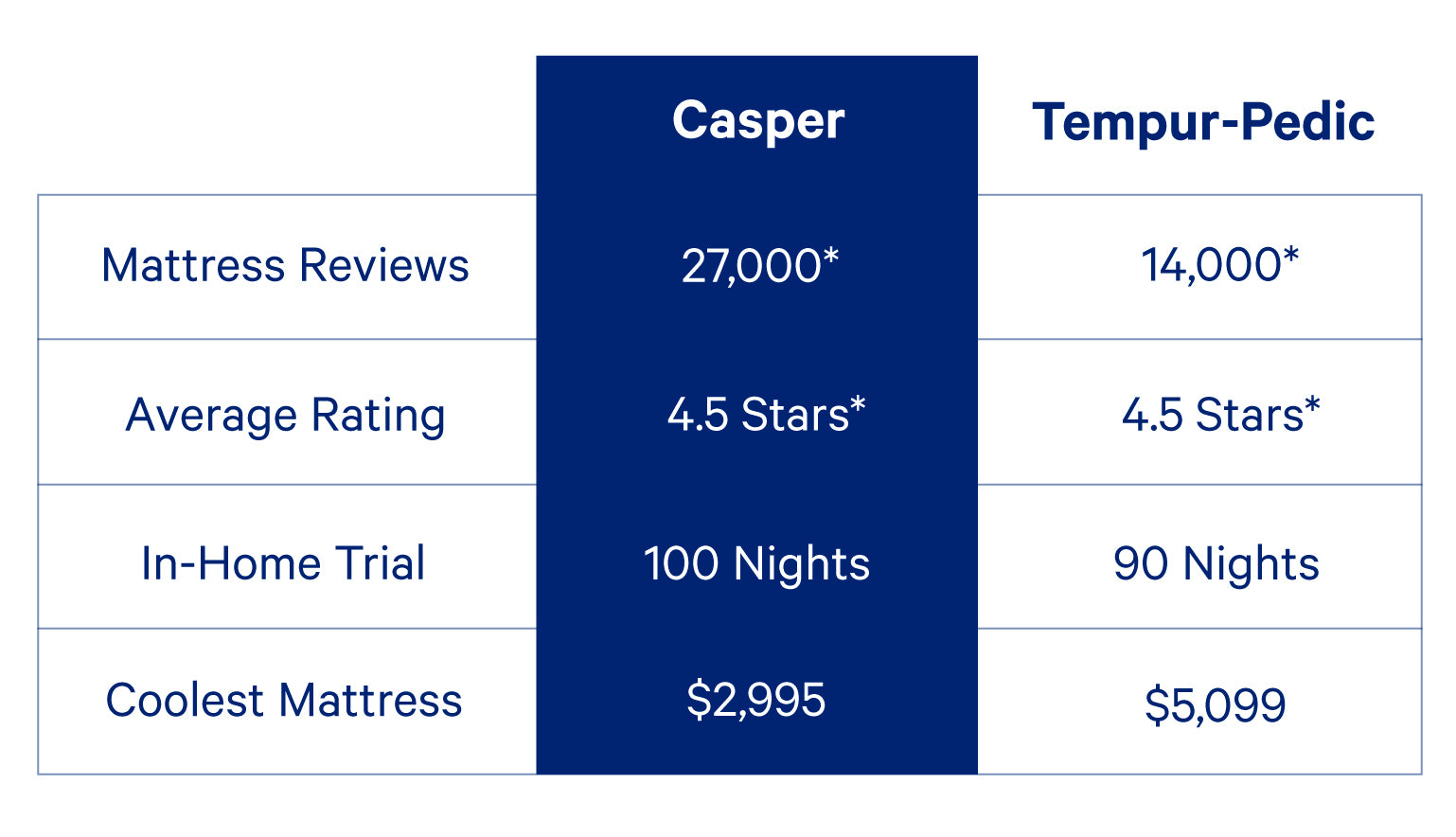 Casper mattress has 27,000 reviews vs Tempur-Pedic 14,000. Casper's in home trial is 100 nights compared to 90 nights at Tempur-Pedic. Our coolest mattress is $2,995 compared to Tempur-Pedics $5,099.