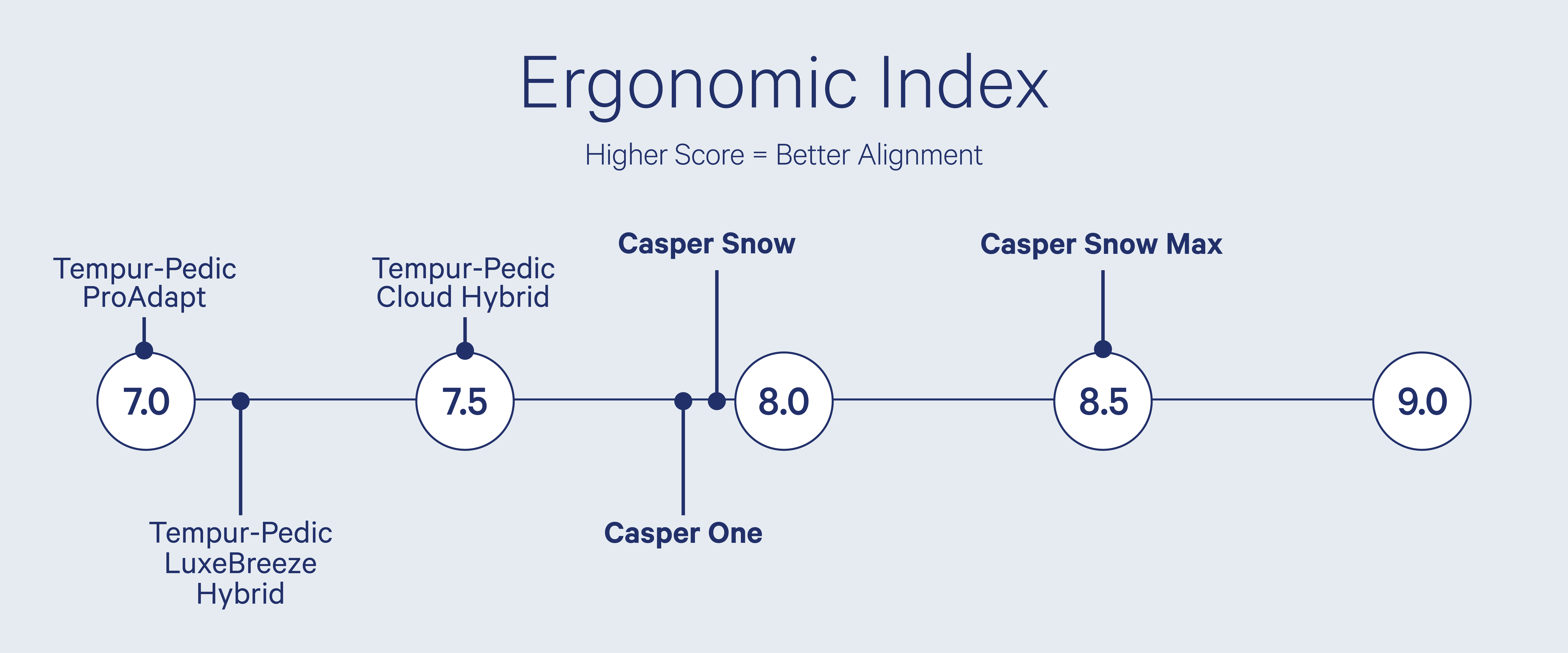 Ergonomic Index. The higher the score the better the alignment. Casper outperforms Tempur-Pedic ProAdapt, Tempur-Pedic LuxeBreeze Hybrid, and Tempur-Pedic Cloud Hybrid.